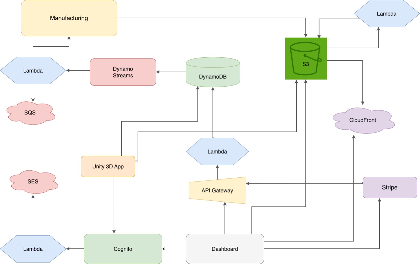 Architecture diagram showing serverless AWS services: DynamoDB with DynamoDB Streams, multiple Lambda functions, S3 with CloudFront, API Gateway, Cognito, SQS, SES, and Stripe